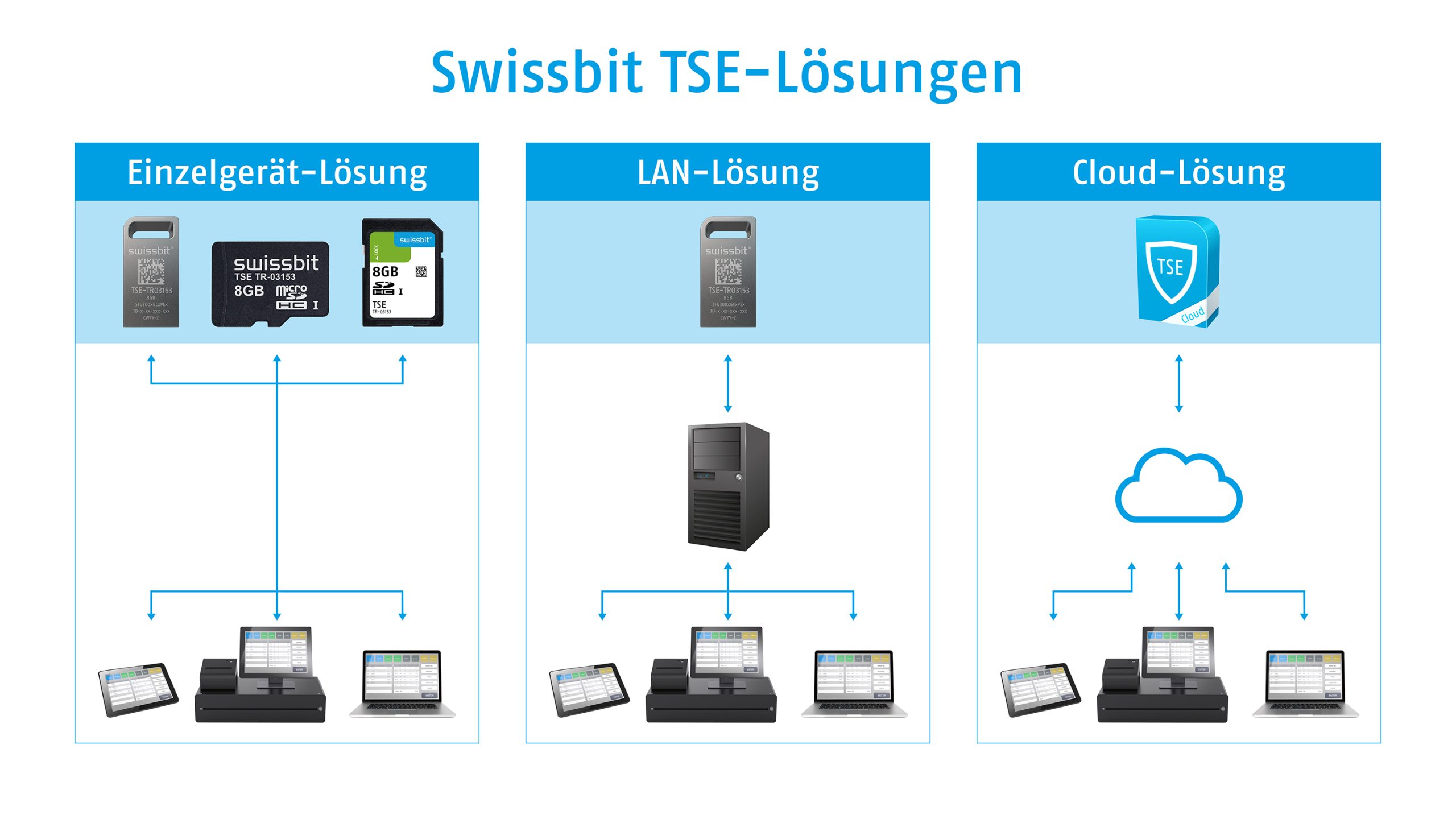 Swissbit TSE-Lösungen